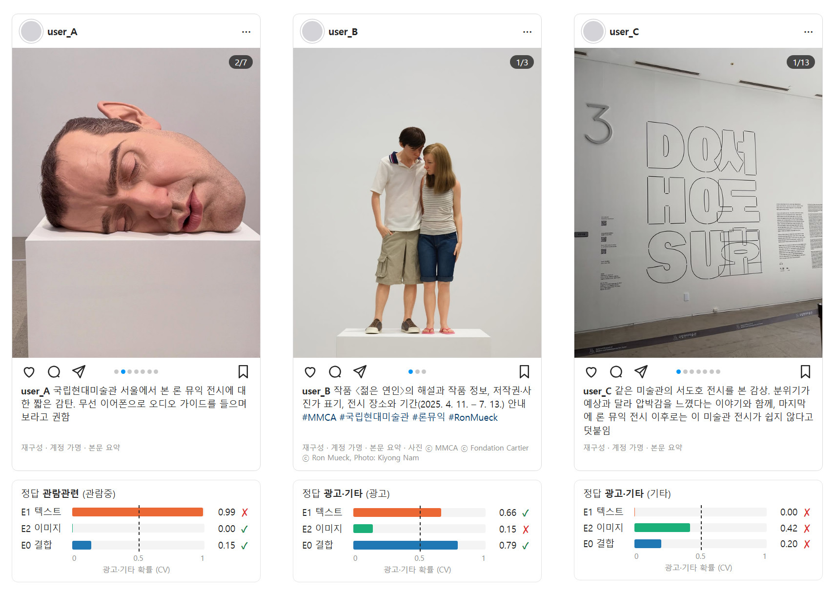 가상 user_A, user_B, user_C의 전시 피드와 E1 본문·E2 이미지·E0 결합의 예시 점수. 원본 이미지 안에 사진 출처 표기가 있습니다.